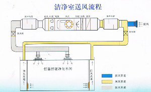 如何判断净化车间空气过滤器是否需要更换呢