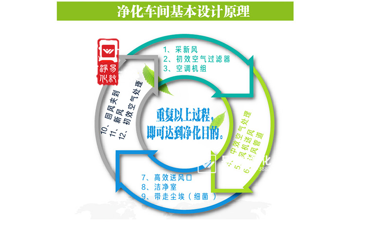 净化车间工程气流方向怎样测试?