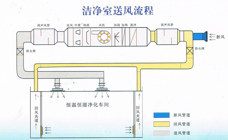 洁净车间想要达到洁净度等级要求的前提是什么